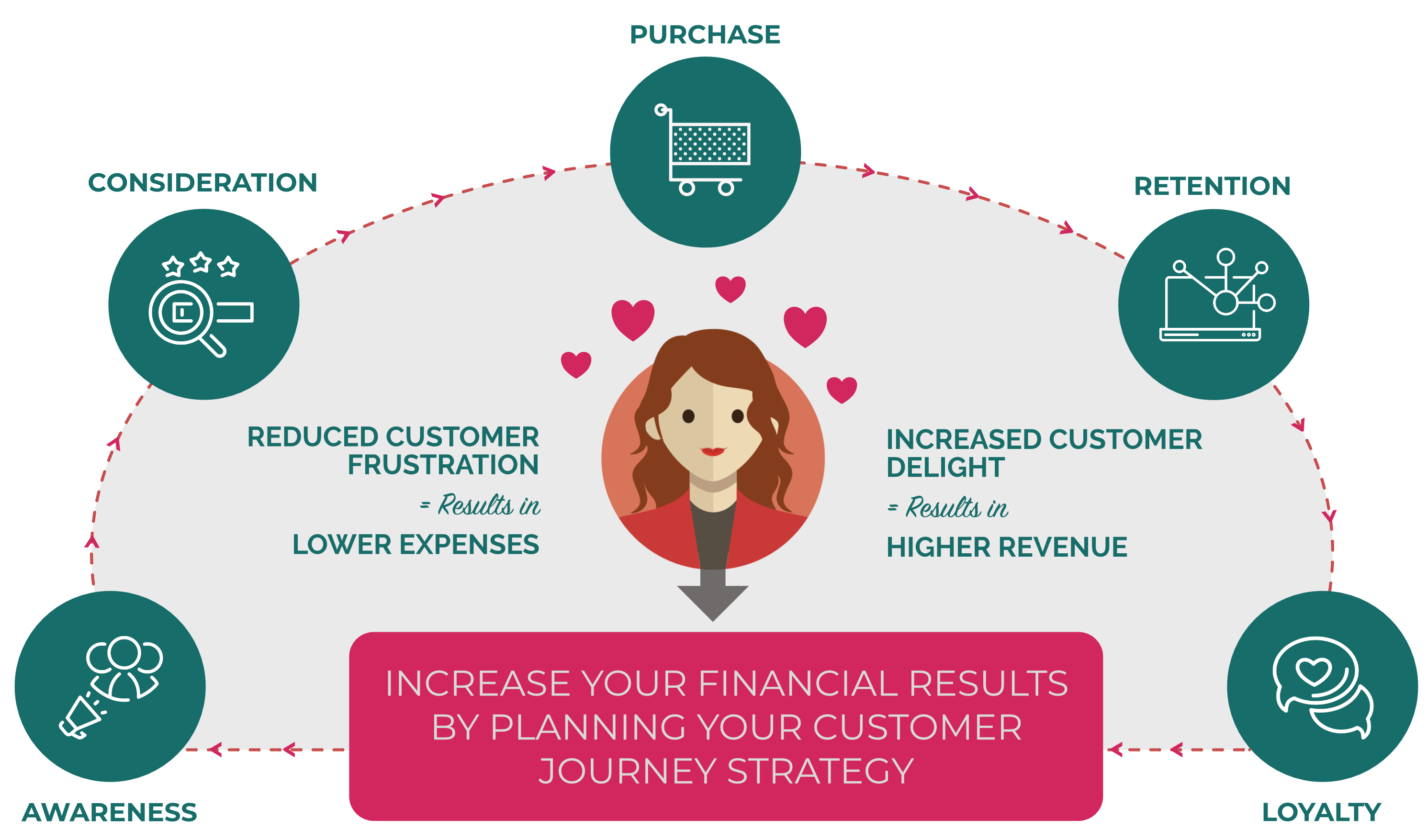5 Stages of the Customer Journey